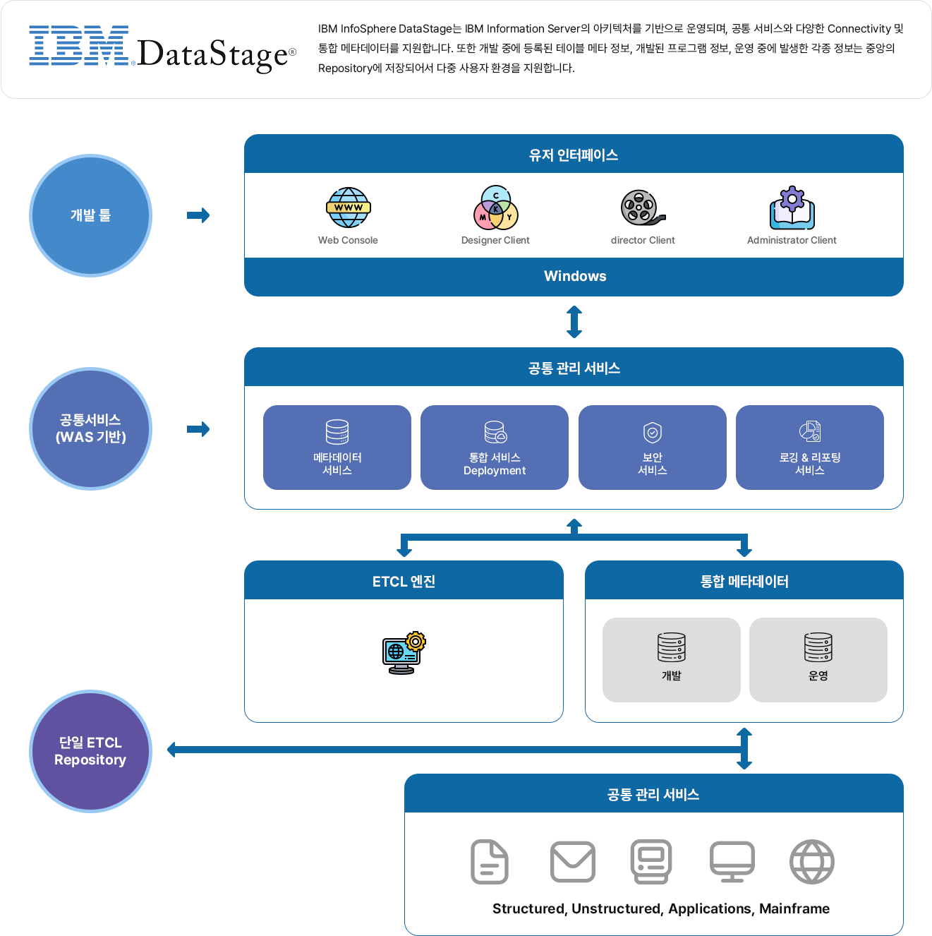 image :: 솔루션 - IBM DataStage