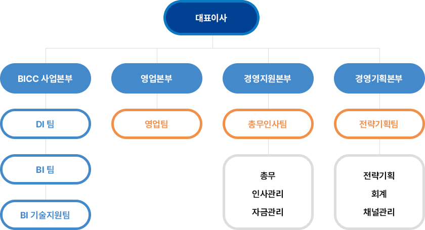 image :: BNI 조직체계
